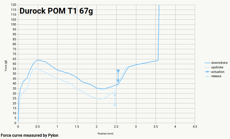 A graph depicting the force curve (measured by Pylon) of Durock POM T1 at each position in millimeters with curves for upstroke, downstroke, actuation, and release