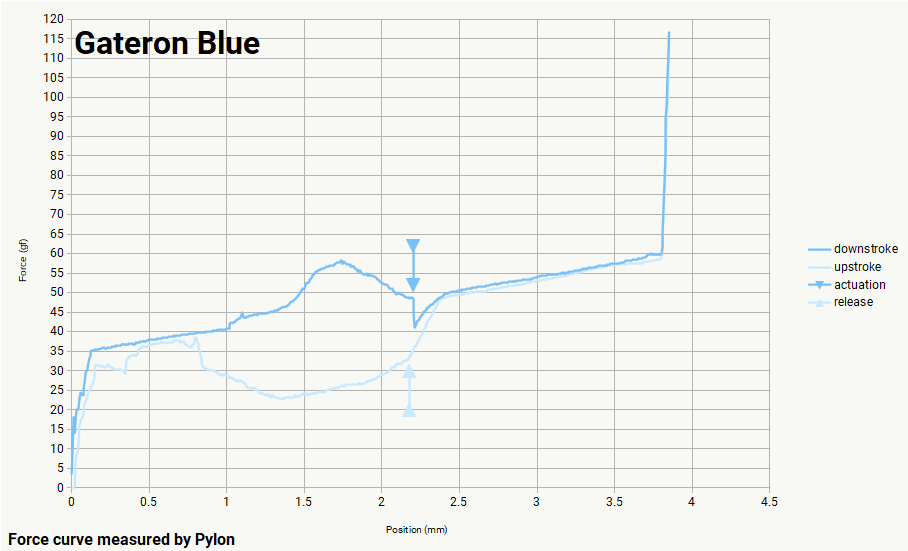 Gateron Blue