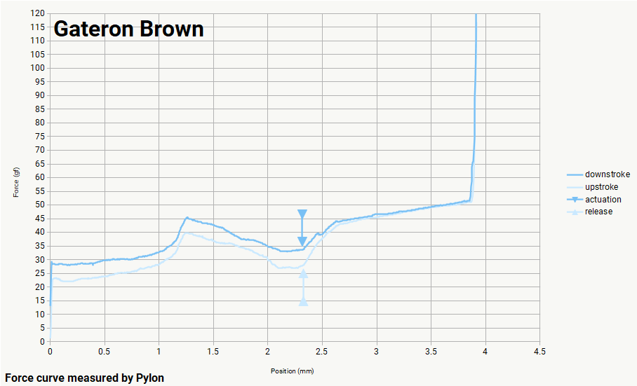 Gateron Brown
