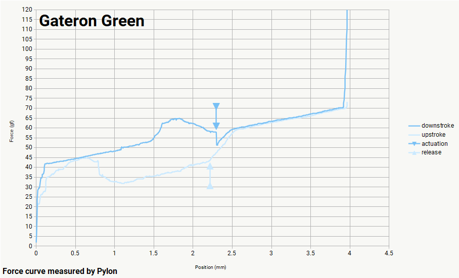 Gateron Milky Green