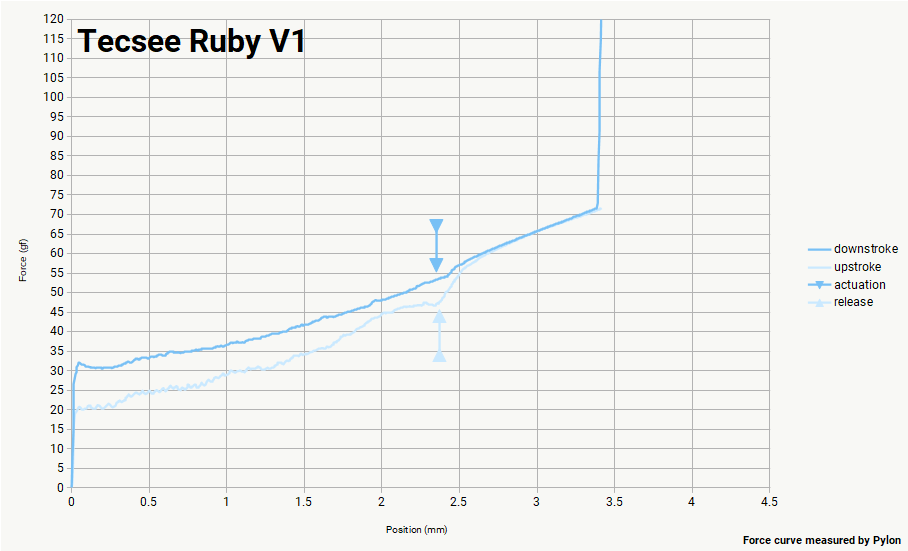 Tecsee Ruby