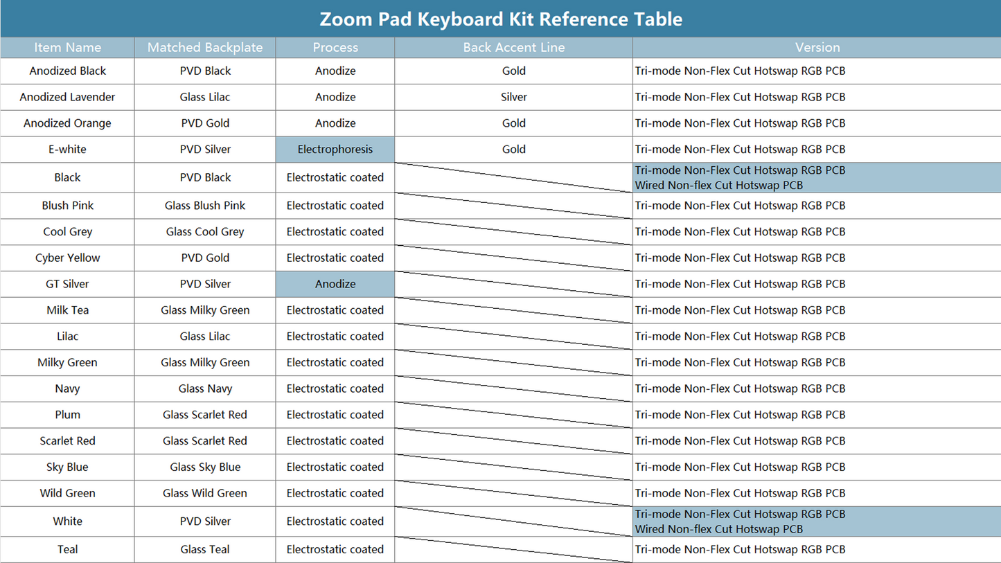 [Group-Buy] Meletrix ZoomPad Essential Edition (EE) - Barebones Numpad Kit - Sky Blue [Air Shipping]