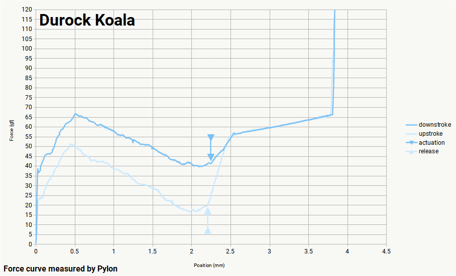 A graph depicting the force curve (measured by Pylon) of Durock Koala at each position in millimeters