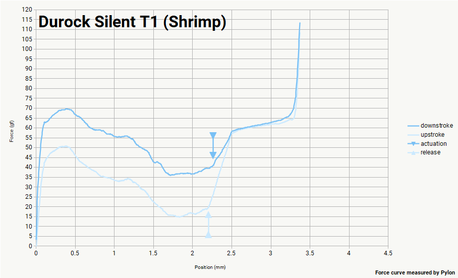 A graph depicting the force curve (measured by Pylon) of Durock Silent T1 at each position in millimeters with curves for upstroke, downstroke, actuation, and release