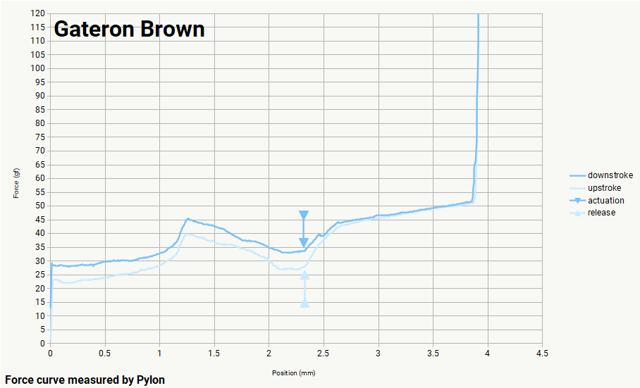 Gateron Milky Brown