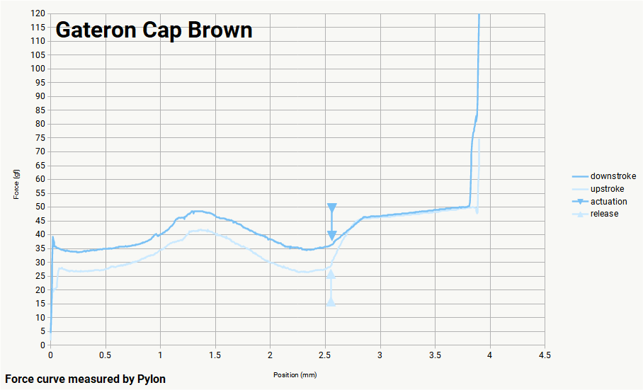 Gateron Cap - Brown