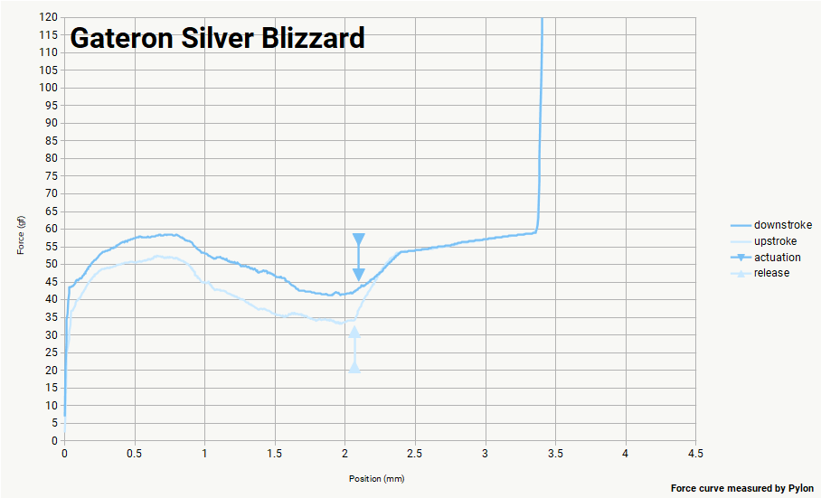Gateron Silver Blizzard