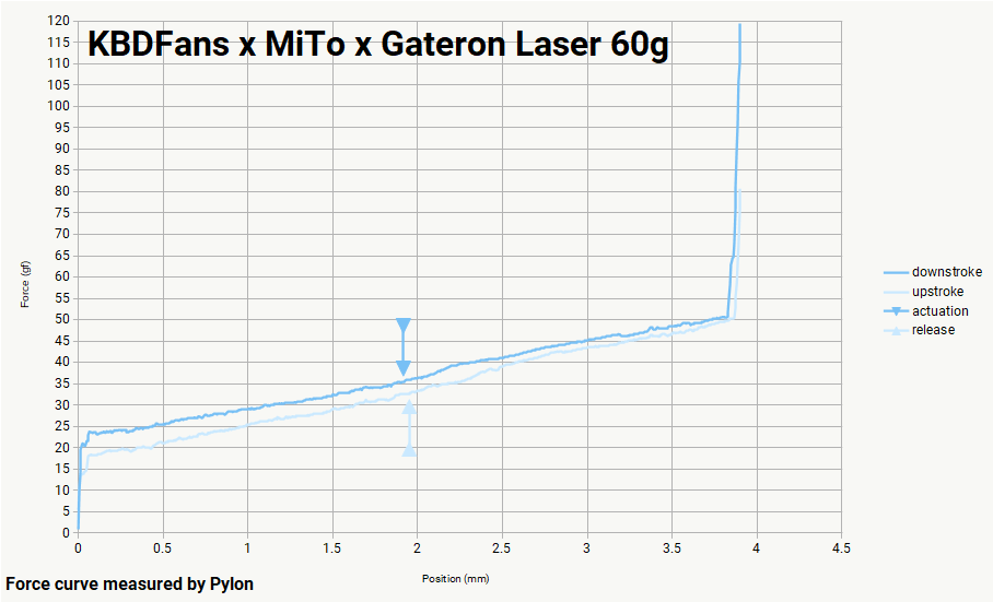 KBDFans x MITO x Gateron Laser – 60g