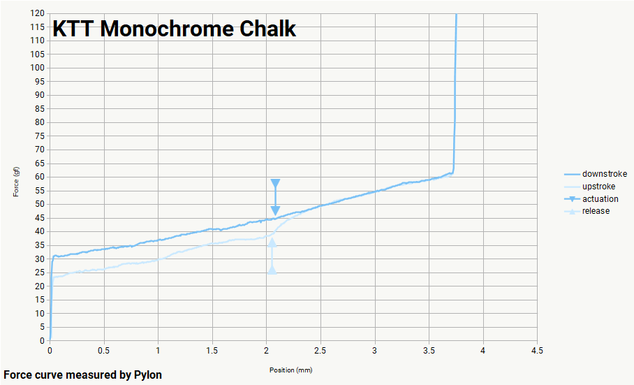 KTT Monochrome - Chalk