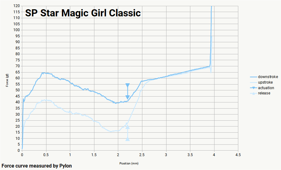SP-Star - Magic Girl Classic