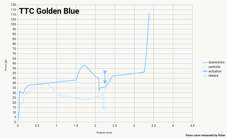 TTC Golden Blue