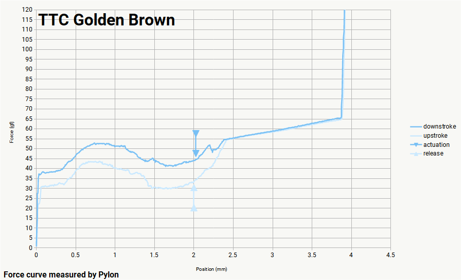 TTC Golden Brown