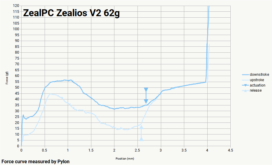 ZealPC Zealios V2 - 62g