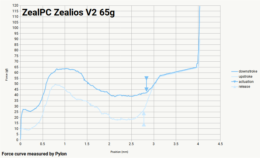 ZealPC Zealios V2 - 65g