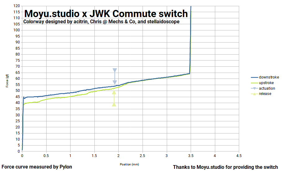 A graph from Moyu.studio and JWK showing the force curve (measured by Pylon) at each position in millimeters